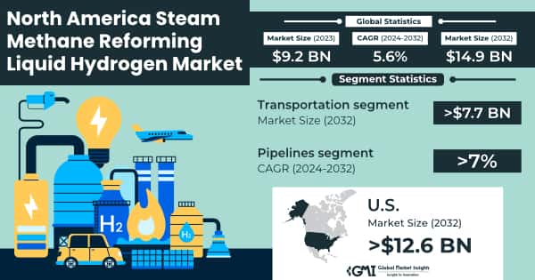 North America Steam Methane Reforming Liquid Hydrogen Market