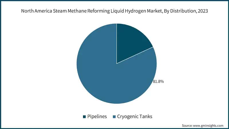 North America Steam Methane Reforming Liquid Hydrogen Market, By Distribution, 2023
