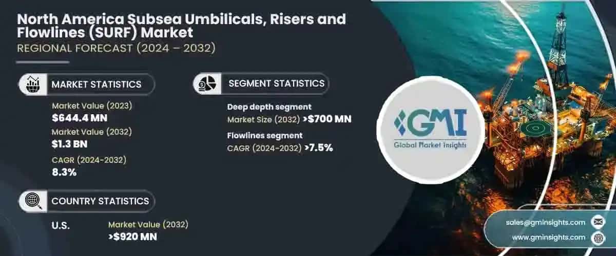 North America Subsea Umbilicals, Risers and Flowlines Market