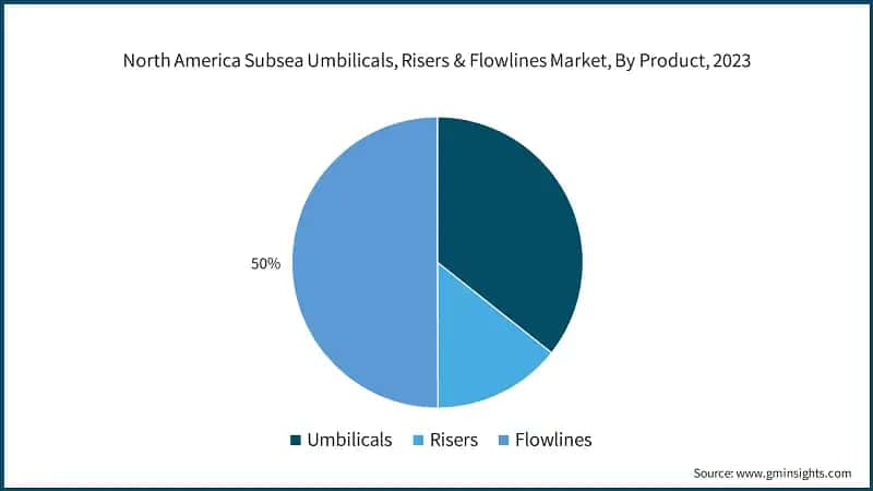 North America Subsea Umbilicals, Risers & Flowlines Market, By Product, 2023
