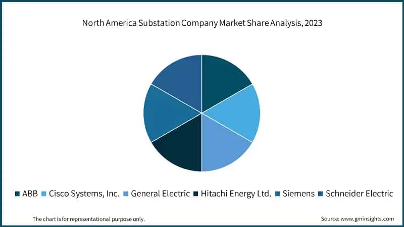 North America Substation Revenue Share, By Application, 2023