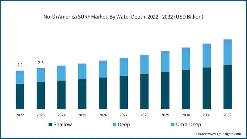 North America SURF Market, By Water Depth, 2022 - 2032 (USD Billion)