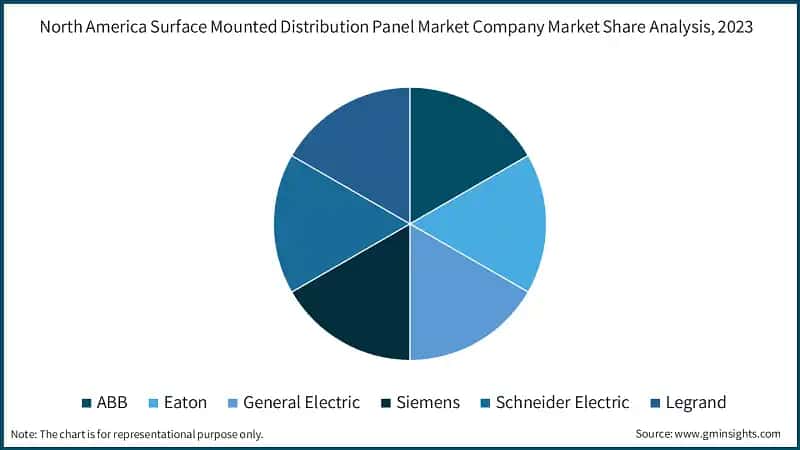 North America Surface Mounted Distribution Panel Market Company Market Share Analysis, 2023