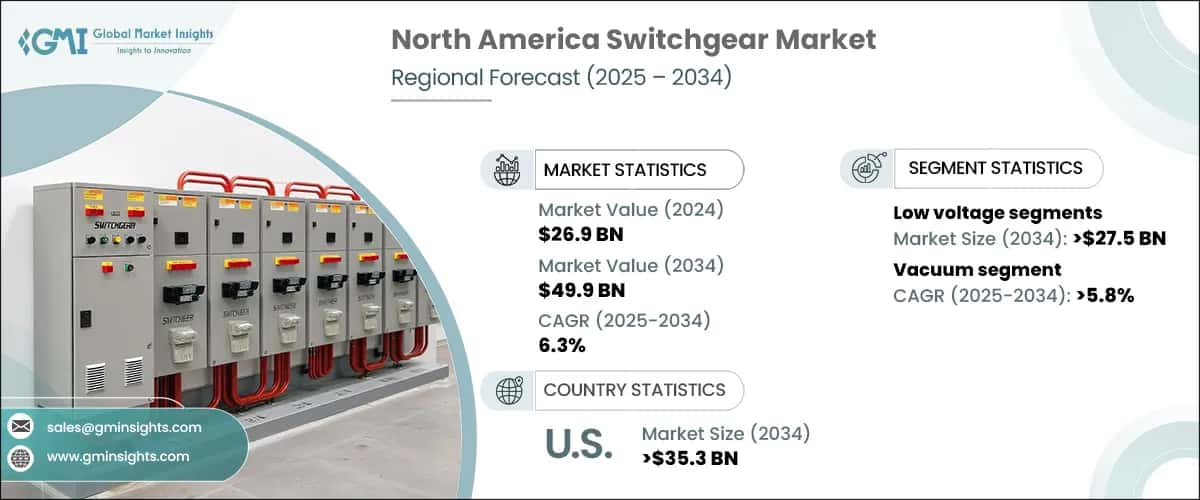 North America Switchgear Market