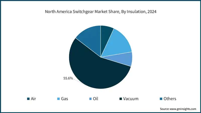 North America Switchgear Market Share, By Insulation, 2024
