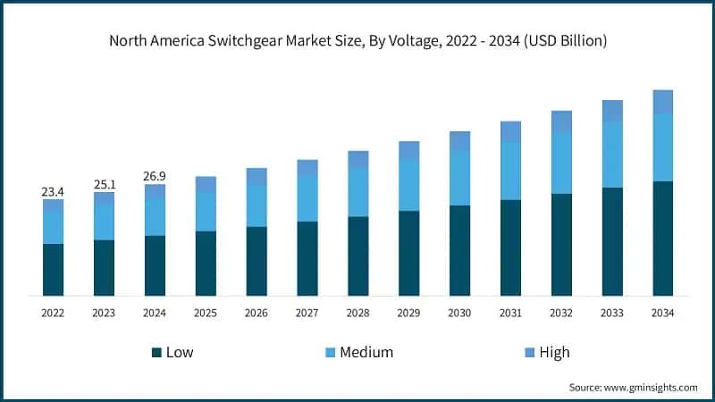 North America Switchgear Market Size, By Voltage, 2022 - 2034 (USD Billion)