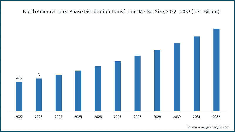 North America Three Phase Distribution Transformer Market Size, 2022 - 2032 (USD Billion)