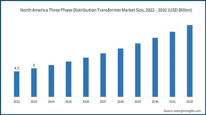 North America Three Phase Distribution Transformer Market Size, 2022 - 2032 (USD Billion)