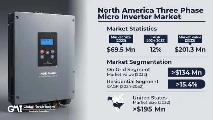 North America Three Phase Micro Inverter Market