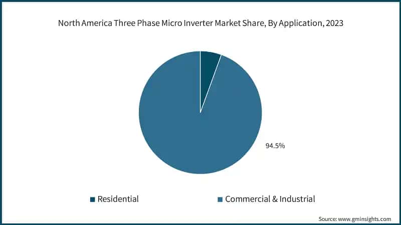 North America Three Phase Micro Inverter Market Share, By Application, 2023