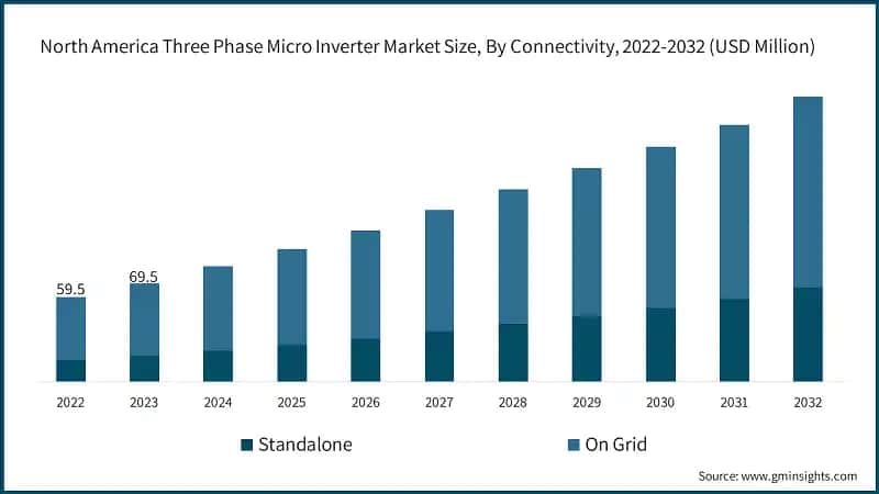 North America Three Phase Micro Inverter Market Size, By Connectivity, 2022-2032 (USD Million)