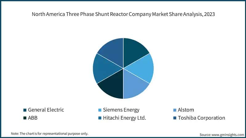 North America Three Phase Shunt Reactor Company Market Share Analysis, 2023
