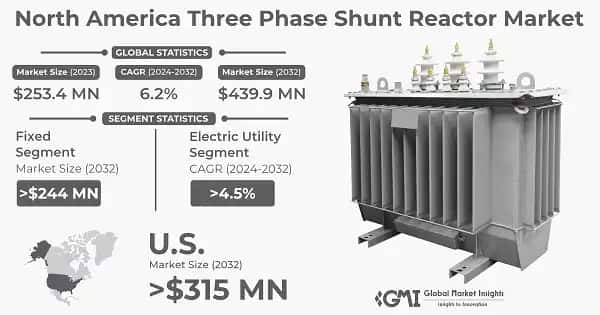 North America Three Phase Shunt Reactor Market