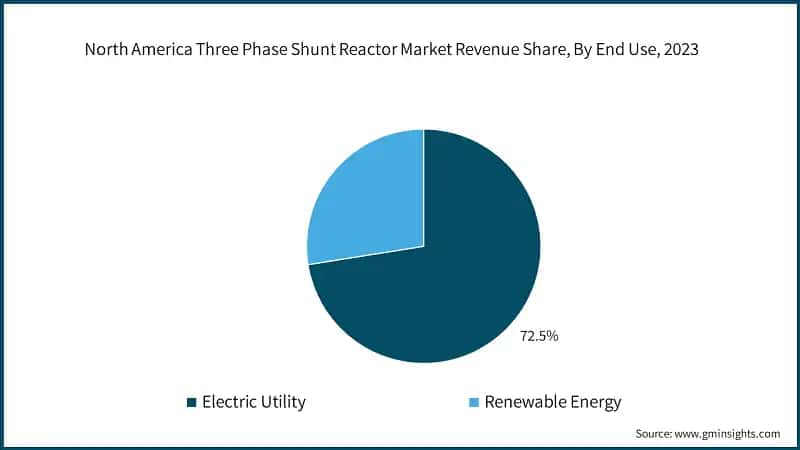 North America Three Phase Shunt Reactor Market Revenue Share, By End Use, 2023