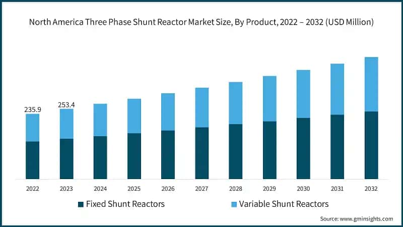 North America Three Phase Shunt Reactor Market Size, By Product, 2022 – 2032 (USD Million)