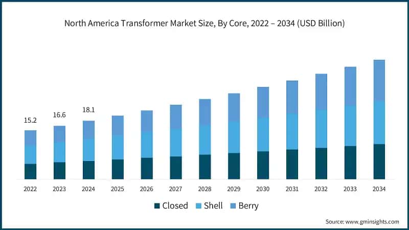 North America Transformer Market Size, By Core, 2022 – 2034 (USD Billion)