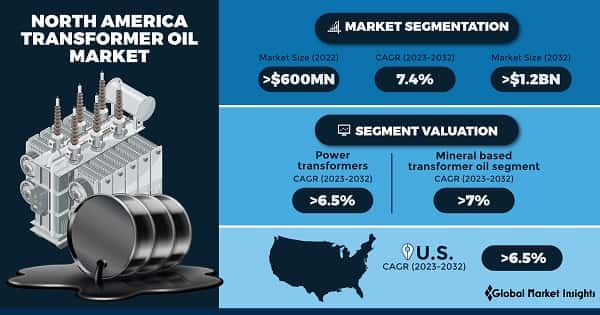 North America Transformer Oil Market 