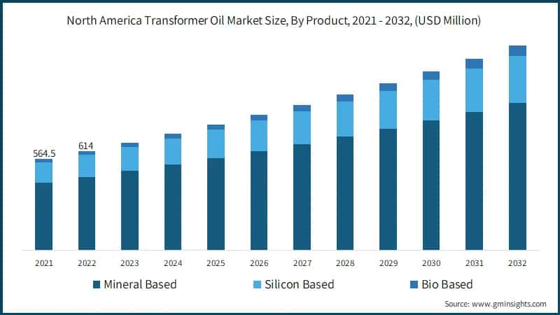 North America Transformer Oil Market Size, By Product, 2021 - 2032, (USD Million)