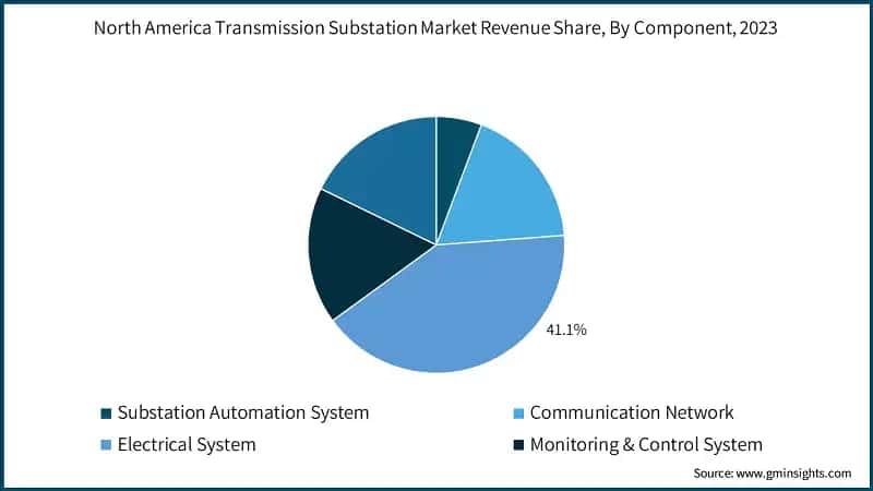 North America Transmission Substation Market Revenue Share, By Component, 2023