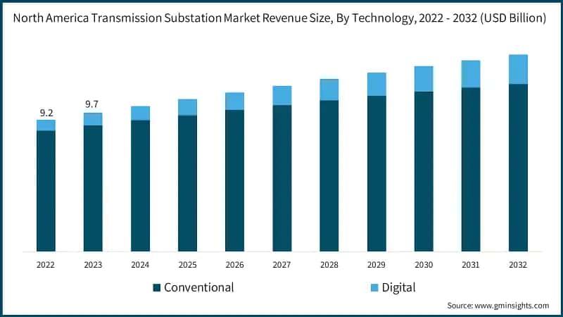 North America Transmission Substation Market Revenue Size, By Technology, 2022 - 2032 (USD Billion)