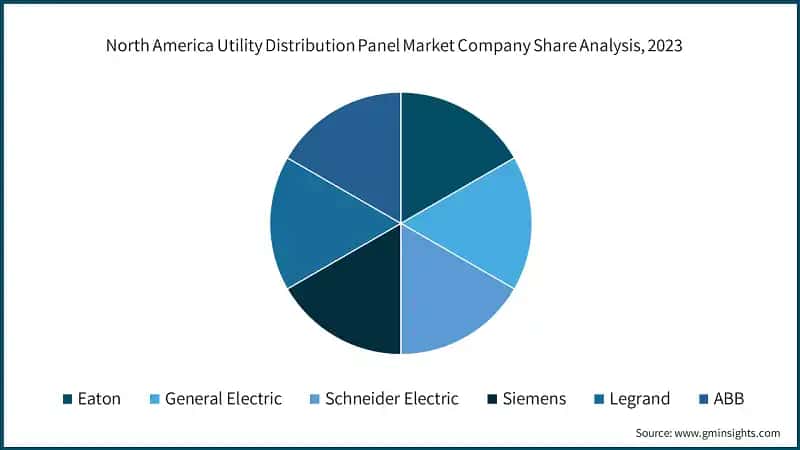 North America Utility Distribution Panel Market Company Share Analysis, 2023