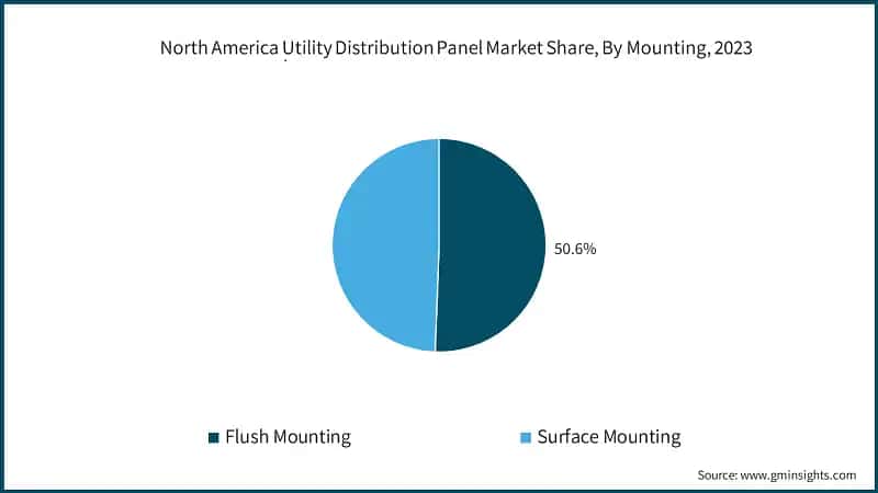 North America Utility Distribution Panel Market Share, By Mounting, 2023