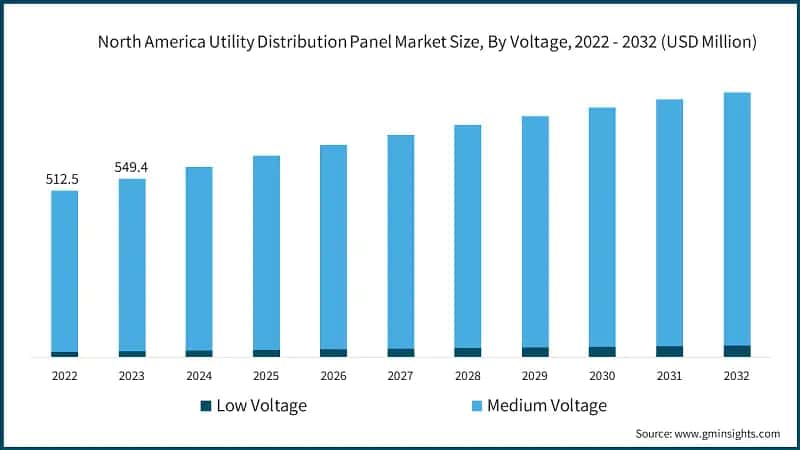 North America Utility Distribution Panel Market Size, By Voltage, 2022 - 2032 (USD Million)