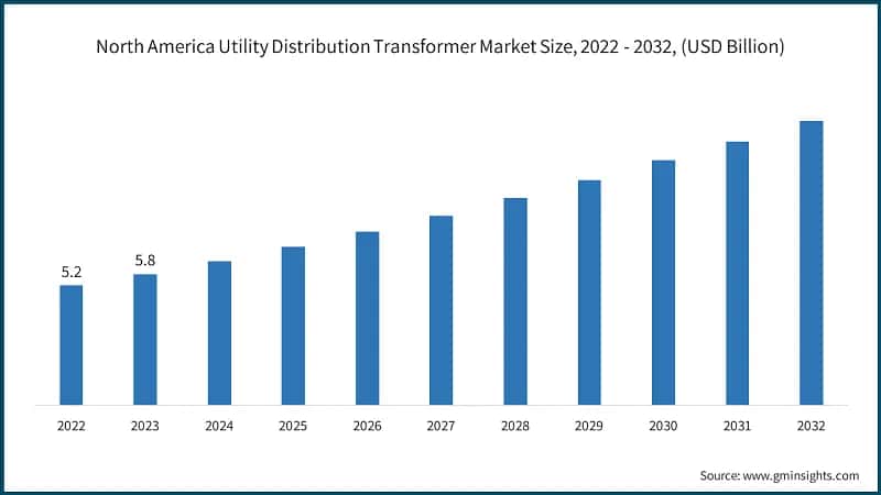 North America Utility Distribution Transformer Market Size, 2022 - 2032, (USD Billion)