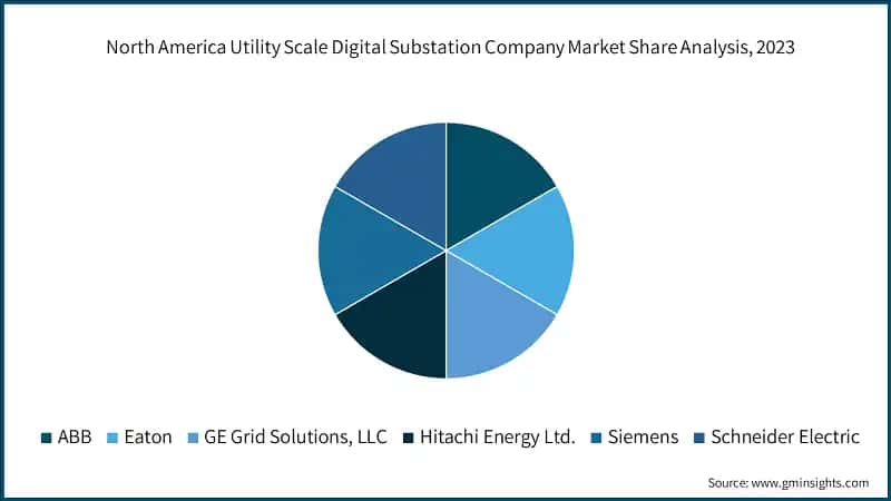 North America Utility Scale Digital Substation Company Market Share Analysis, 2023
