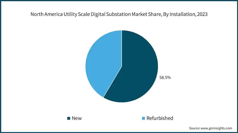 North America Utility Scale Digital Substation Market Share, By Installation, 2023