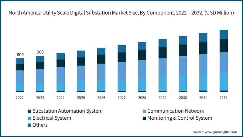 North America Utility Scale Digital Substation Market Size, By Component, 2022 – 2032, (USD Million)