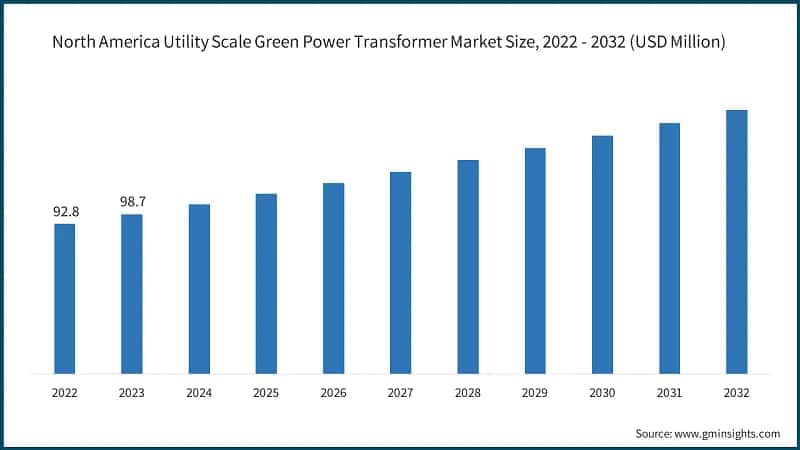 North America Utility Scale Green Power Transformer Market Size, 2022 - 2032 (USD Million)