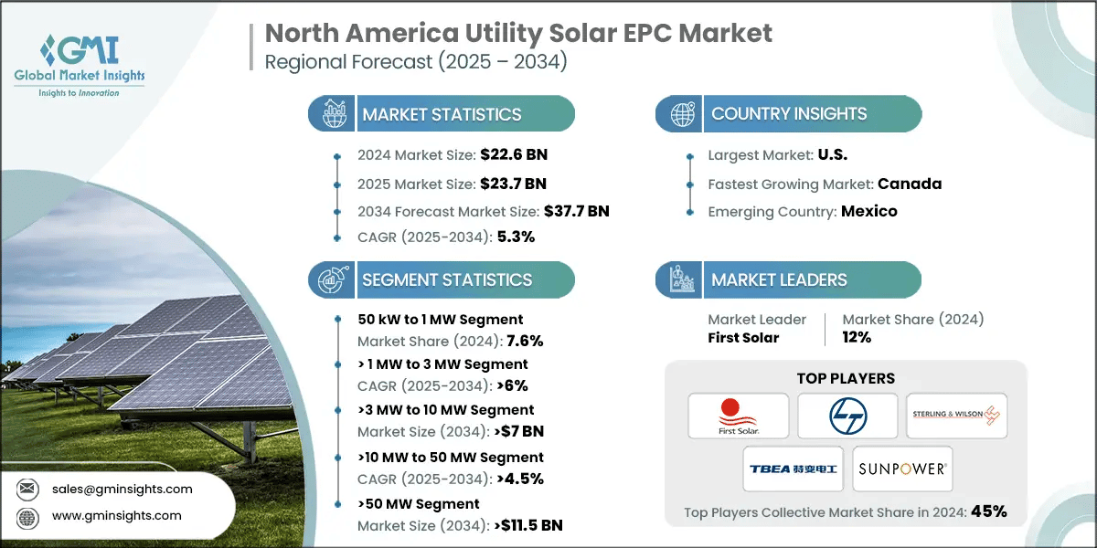 North America Utility Solar EPC Market