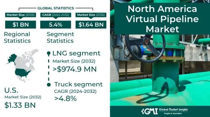 North America Virtual Pipeline Market