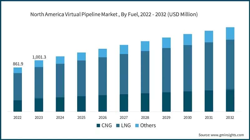 North America Virtual Pipeline Market , By Fuel, 2022 - 2032 (USD Million)