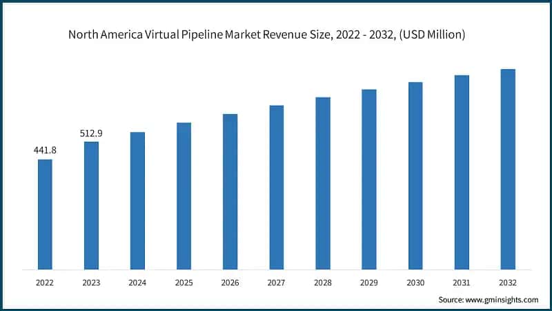 North America Virtual Pipeline Market Revenue Size, 2022 - 2032, (USD Million)