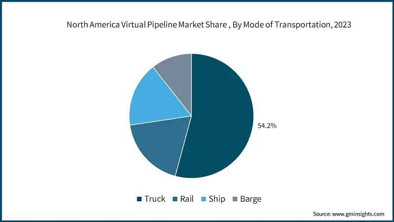 North America Virtual Pipeline Market Share , By Mode of Transportation, 2023