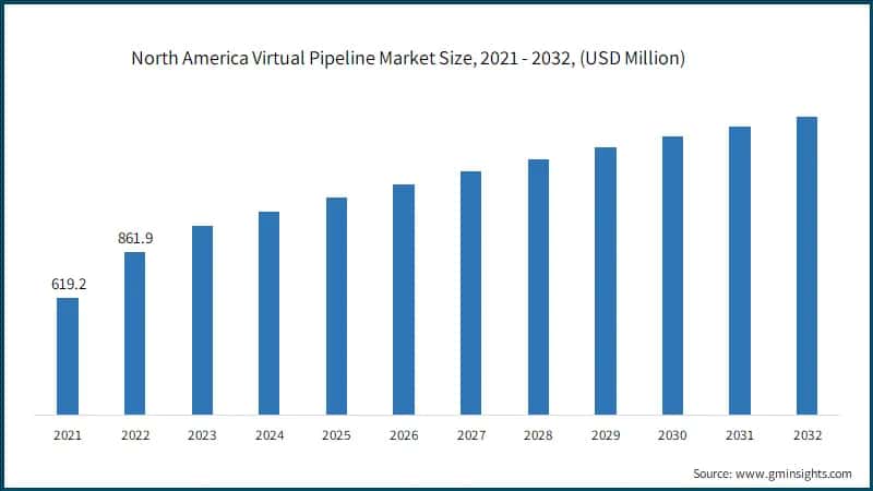 North America Virtual Pipeline Market Size, 2021 - 2032, (USD Million)