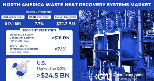 North America Waste Heat Recovery Systems Market