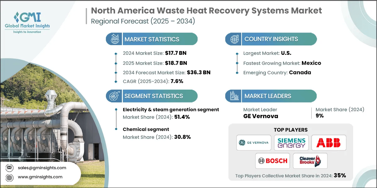 North America Waste Heat Recovery Systems Market