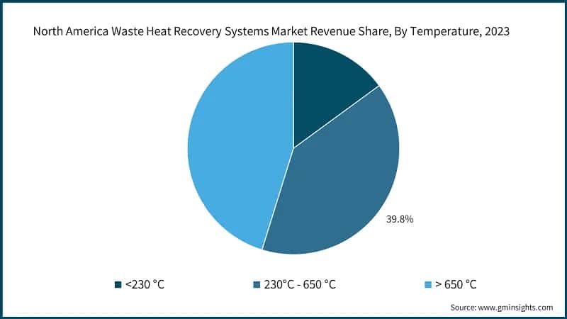 North America Waste Heat Recovery Systems Market Revenue Share, By Temperature, 2023