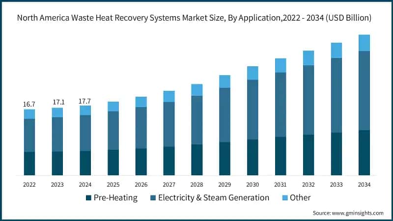 North America Waste Heat Recovery Systems Market Size, By Application,2022 - 2034 (USD Billion)