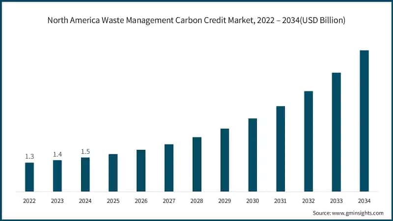 North America Waste Management Carbon Credit Market, 2022 – 2034(USD Billion)