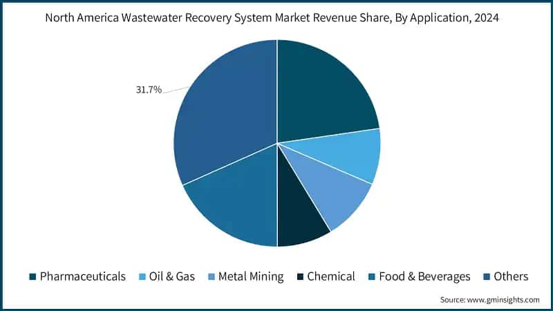 North America Wastewater Recovery System Market Revenue Share, By Application, 2024