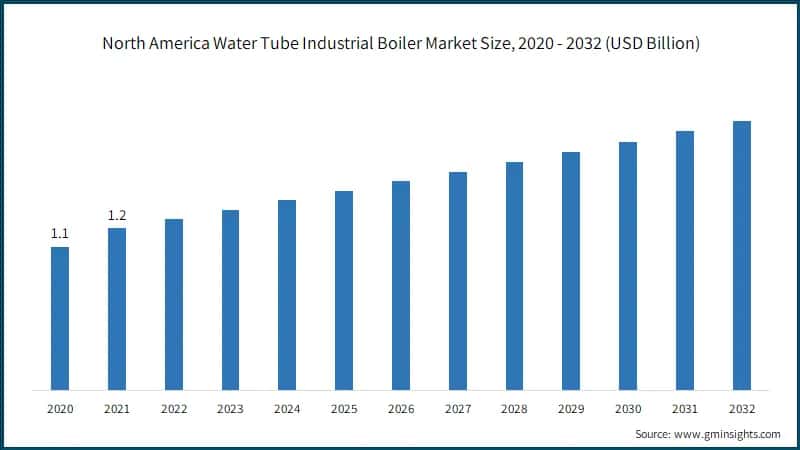 North America Water Tube Industrial Boiler Market Size, 2020 - 2032 (USD Billion)