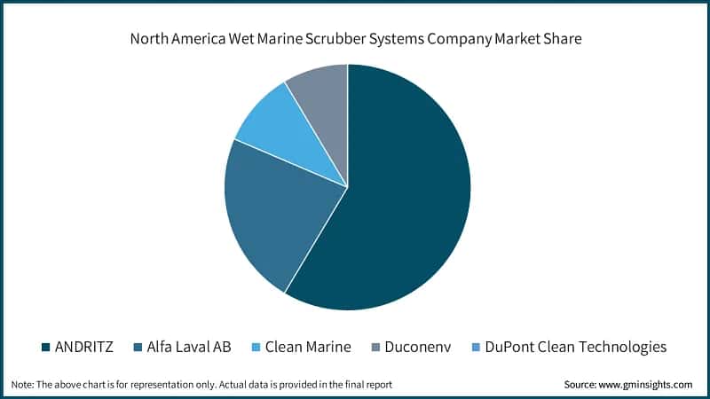 North America Wet Marine Scrubber Systems Company Market Share