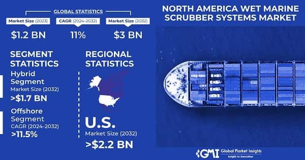 North America Wet Marine Scrubber Systems Market