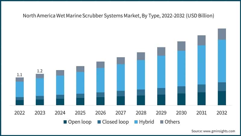 North America Wet Marine Scrubber Systems Market, By Type, 2022-2032 (USD Billion)