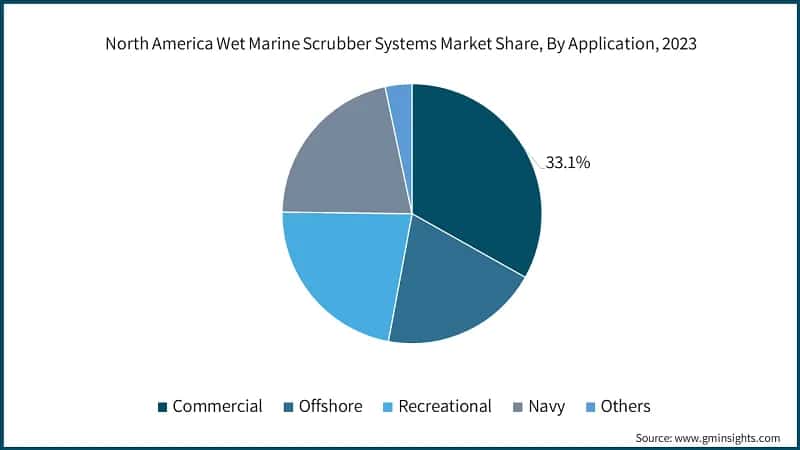 North America Wet Marine Scrubber Systems Market Share, By Application, 2023