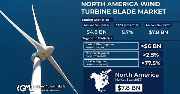 North America Wind Turbine Blade Market